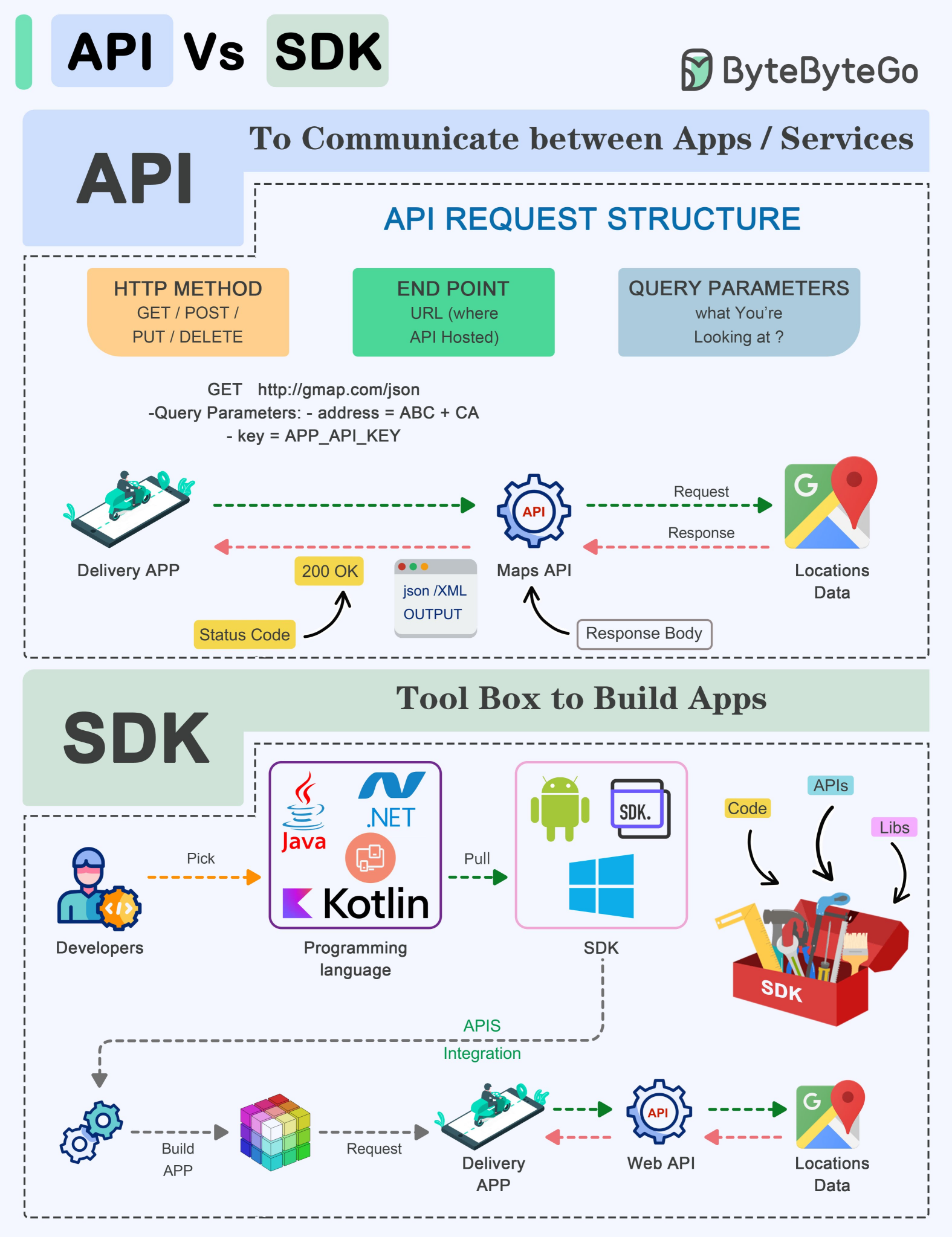 API和SDK