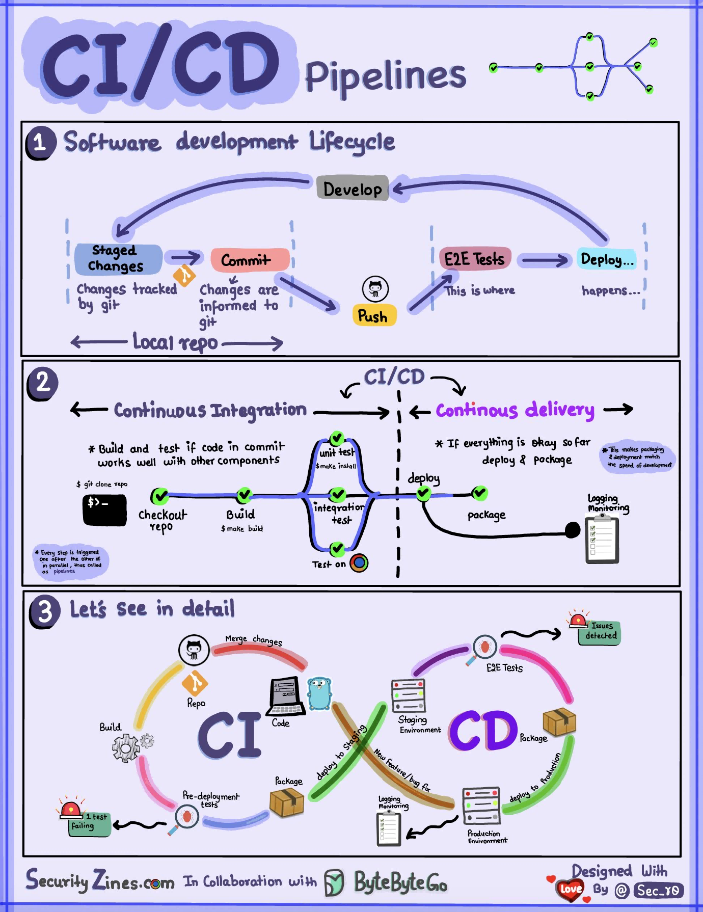 CICD