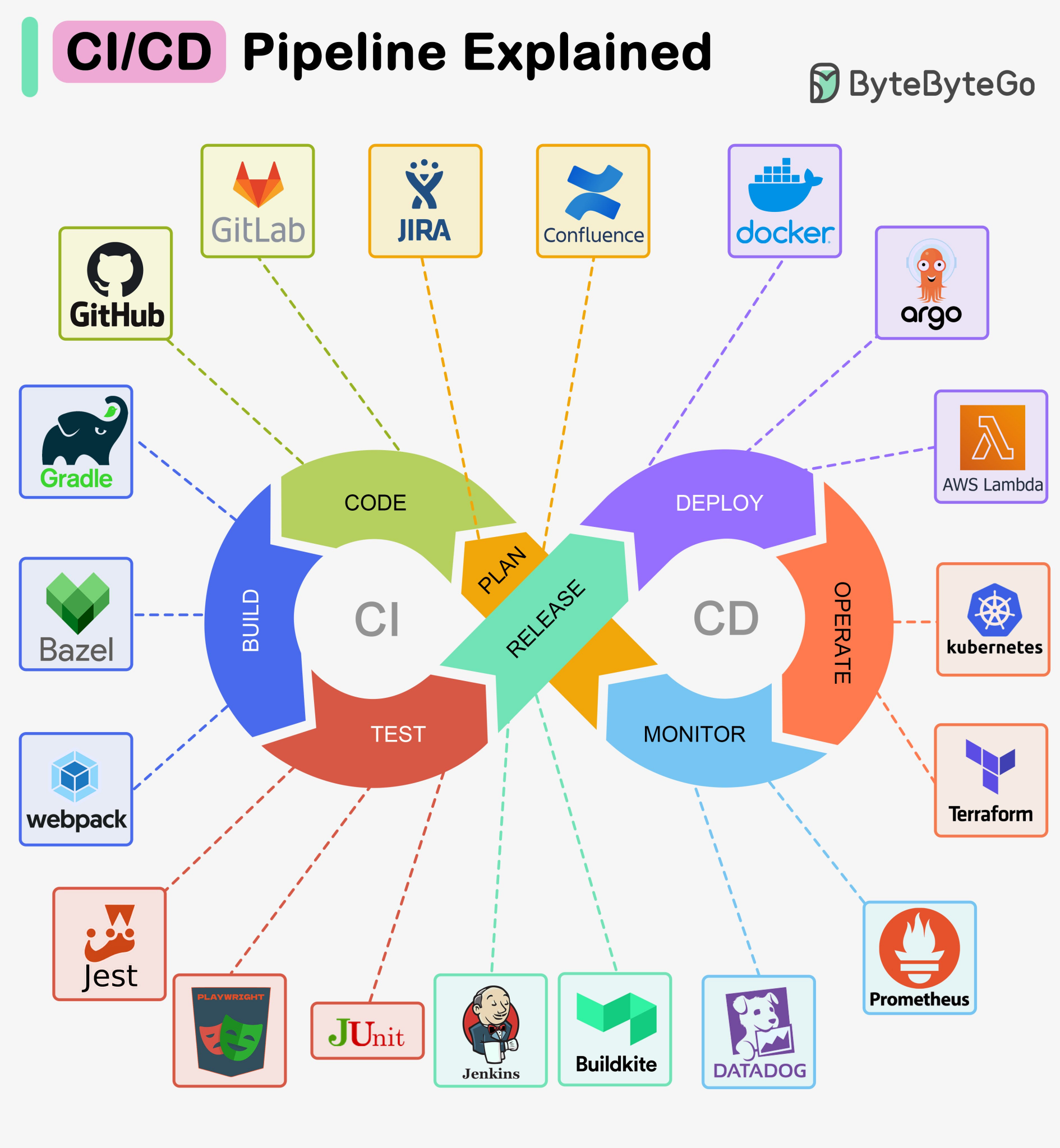 CICD管道