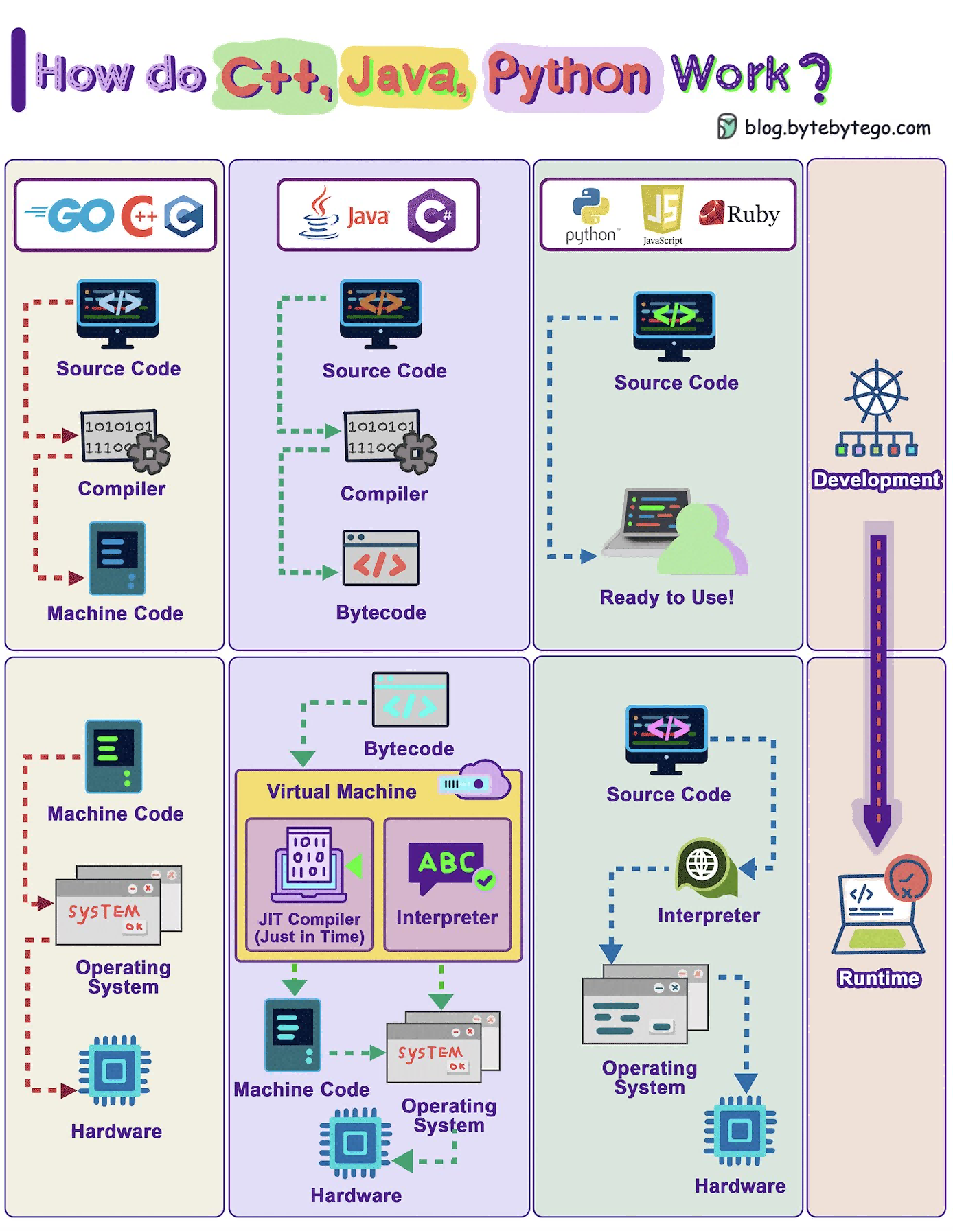 C++ JAVA Python工作原理