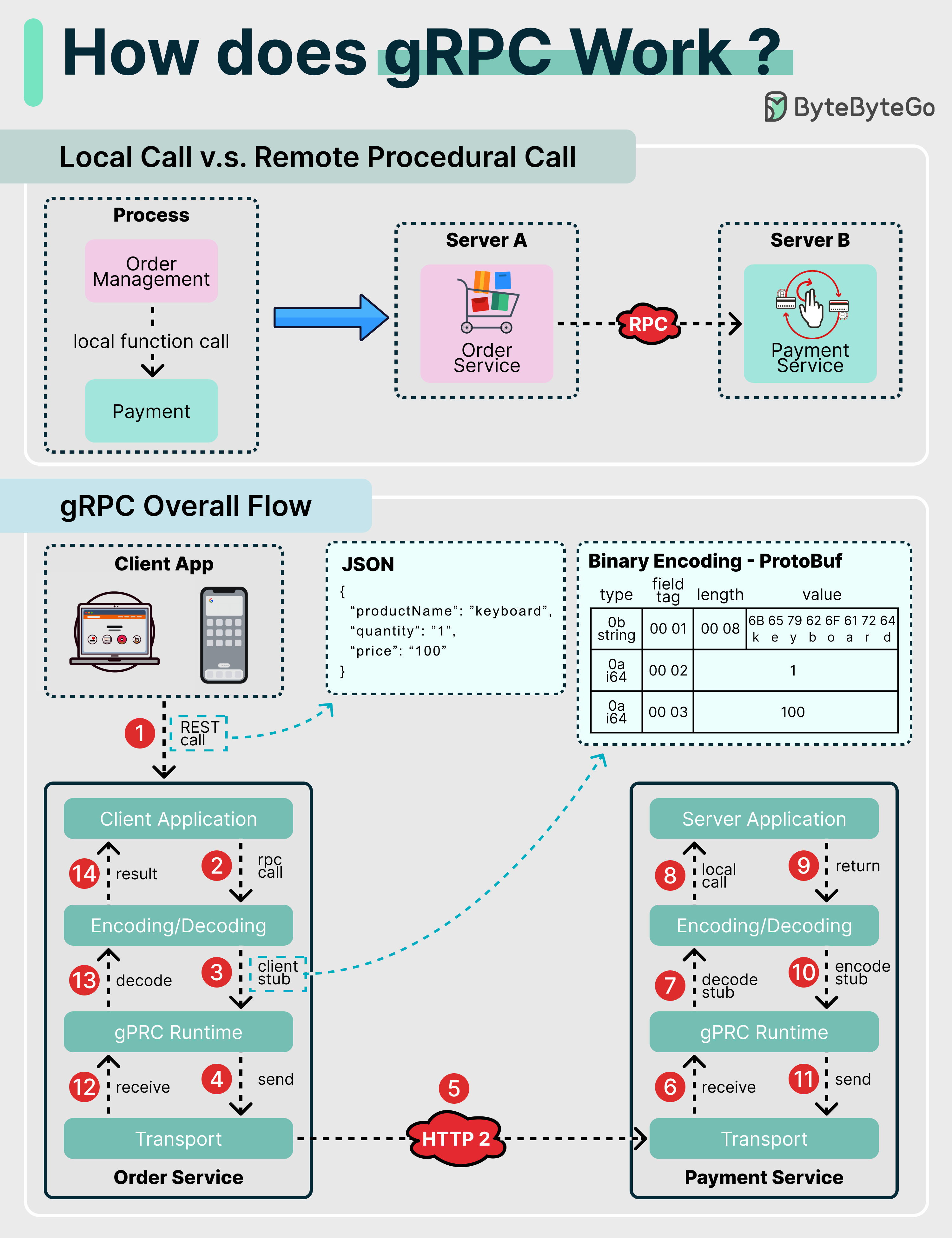 gRPC工作原理