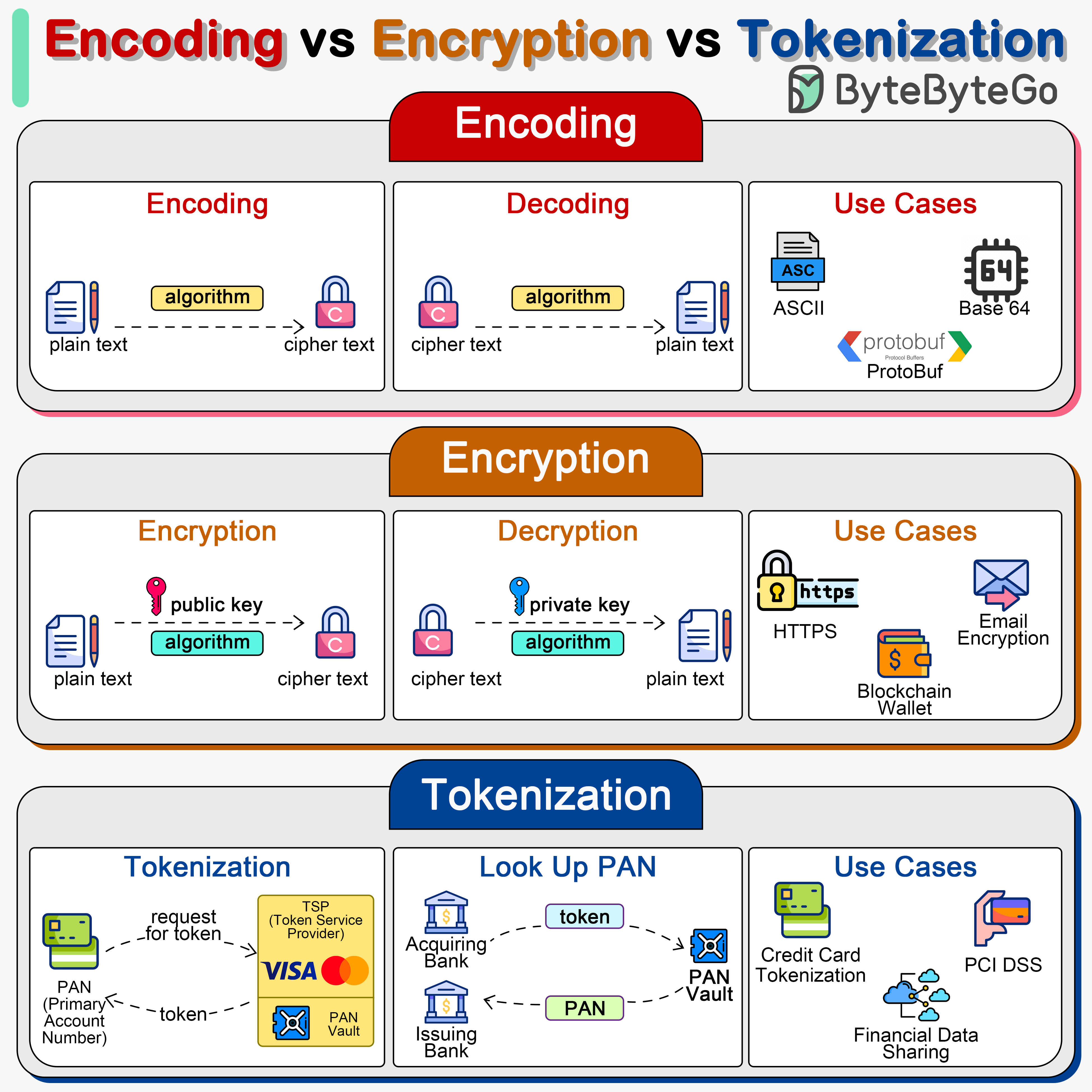 编码加密Token